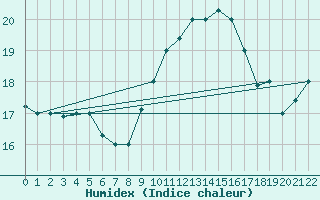 Courbe de l'humidex pour Biskra
