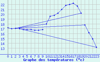 Courbe de tempratures pour Auch (32)