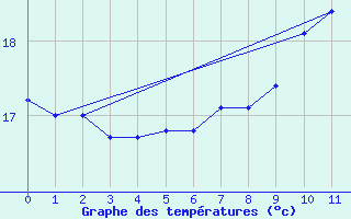 Courbe de tempratures pour Ferder Fyr