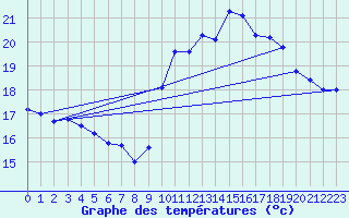 Courbe de tempratures pour Pointe de Chassiron (17)