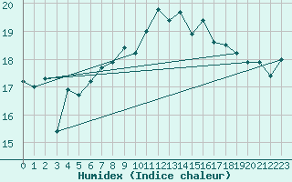 Courbe de l'humidex pour Mace Head