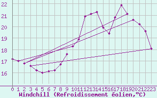 Courbe du refroidissement olien pour Sorcy-Bauthmont (08)