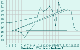 Courbe de l'humidex pour Nmes - Garons (30)