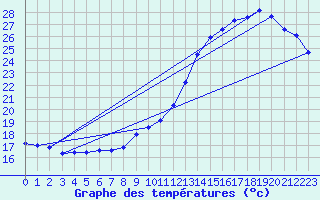 Courbe de tempratures pour Dax (40)