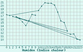 Courbe de l'humidex pour Lesce