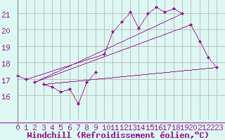 Courbe du refroidissement olien pour Pointe de Chassiron (17)