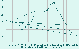 Courbe de l'humidex pour Elsendorf-Horneck