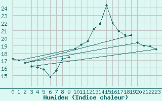 Courbe de l'humidex pour Evian - Sionnex (74)