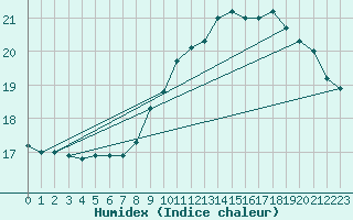 Courbe de l'humidex pour Brigueuil (16)