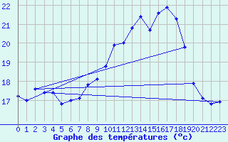 Courbe de tempratures pour Biscarrosse (40)