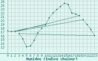 Courbe de l'humidex pour Aniane (34)