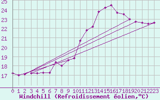 Courbe du refroidissement olien pour Montpellier (34)