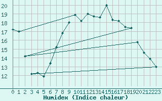 Courbe de l'humidex pour Leeming