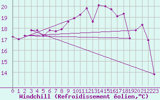 Courbe du refroidissement olien pour La Rochelle - Le Bout Blanc (17)