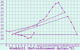 Courbe du refroidissement olien pour Lasfaillades (81)