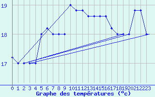 Courbe de tempratures pour Cap Mele (It)