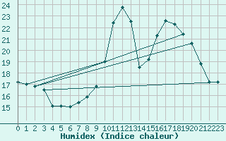 Courbe de l'humidex pour Le Luc - Cannet des Maures (83)