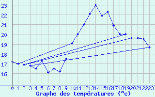 Courbe de tempratures pour Cap Cpet (83)