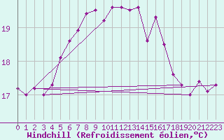 Courbe du refroidissement olien pour Vinga