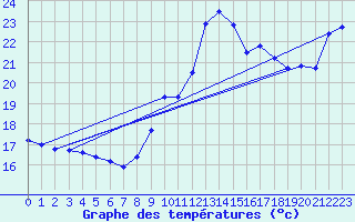 Courbe de tempratures pour Pointe de Chassiron (17)