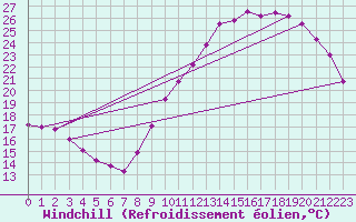 Courbe du refroidissement olien pour Trappes (78)