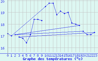 Courbe de tempratures pour Santander (Esp)