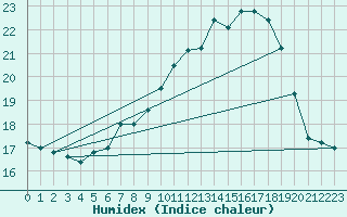 Courbe de l'humidex pour Kuemmersruck