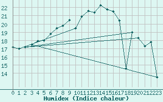 Courbe de l'humidex pour Brocken