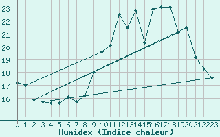 Courbe de l'humidex pour Dinard (35)