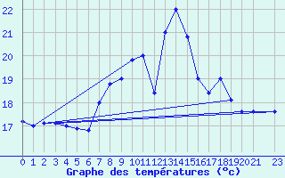 Courbe de tempratures pour Cap Mele (It)