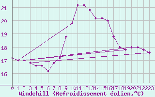 Courbe du refroidissement olien pour Torino / Bric Della Croce