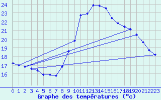 Courbe de tempratures pour Ploudalmezeau (29)