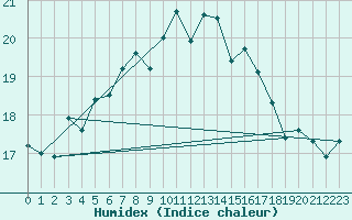 Courbe de l'humidex pour Vaderoarna