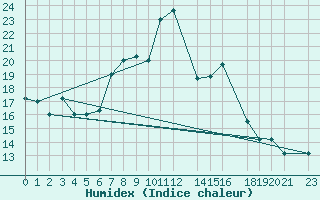 Courbe de l'humidex pour Remada