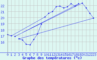 Courbe de tempratures pour Cap de la Hve (76)