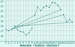 Courbe de l'humidex pour Biscarrosse (40)