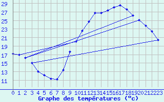 Courbe de tempratures pour Fontaine-Gurin (49)
