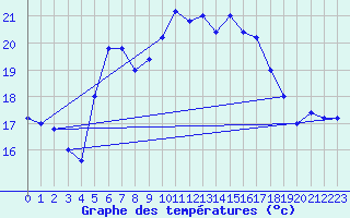 Courbe de tempratures pour Monte Scuro