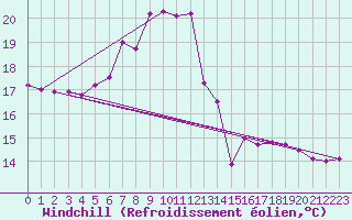 Courbe du refroidissement olien pour Sion (Sw)