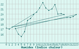 Courbe de l'humidex pour Aberporth