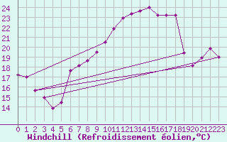 Courbe du refroidissement olien pour Altenrhein
