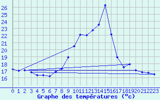 Courbe de tempratures pour Belfort-Dorans (90)