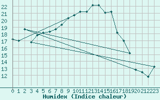 Courbe de l'humidex pour Tabarka