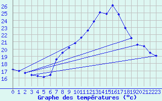 Courbe de tempratures pour Pully-Lausanne (Sw)