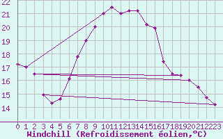 Courbe du refroidissement olien pour Varkaus Kosulanniemi