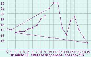 Courbe du refroidissement olien pour Frontone