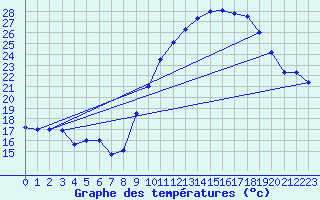 Courbe de tempratures pour Le Touquet (62)