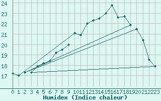 Courbe de l'humidex pour Millau - Soulobres (12)