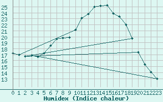 Courbe de l'humidex pour Viljandi