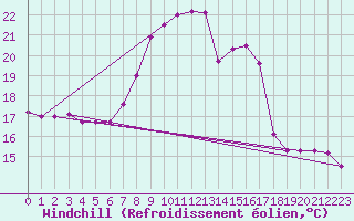 Courbe du refroidissement olien pour Delemont